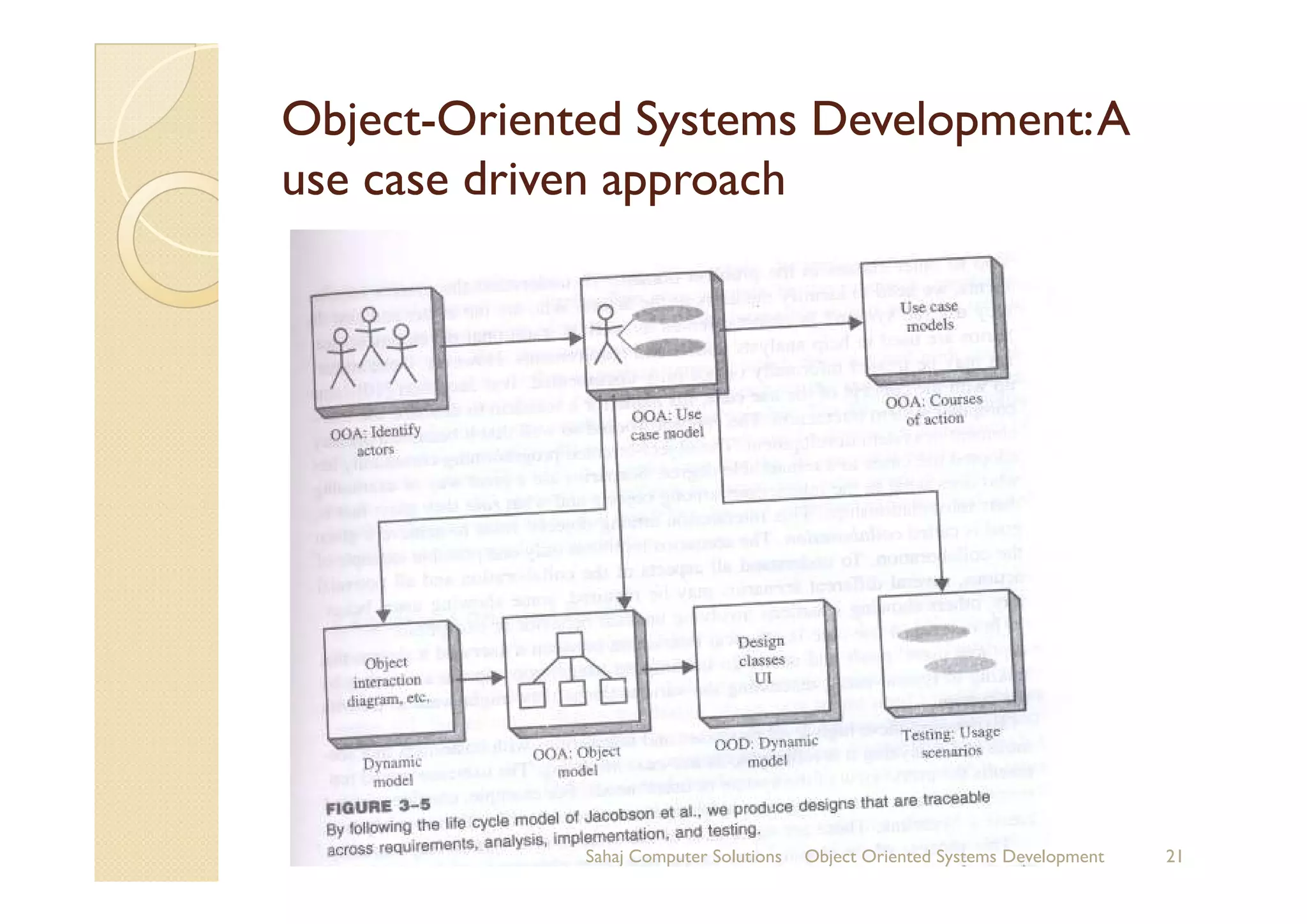 ObjectObject--Oriented Systems Development:AOriented Systems Development:A
use case driven approachuse case driven approach
Sahaj Computer Solutions 21Object Oriented Systems Development
 