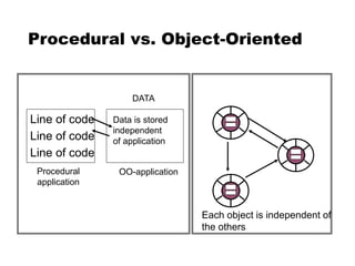 Object oriented analysis | PPT