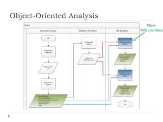 Object Oriented Analysis and Design with UML2 part2 | PPT