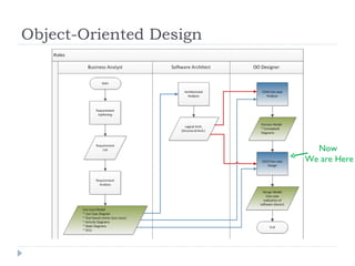 Object Oriented Analysis and Design with UML2 part2