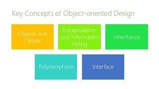 Key Concepts of Object-oriented Design
Objects and
Classes
Encapsulation
and Information
Hiding
Inheritance
Polymorphism Interface
 