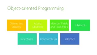 Object-oriented Programming
Classes and
Objects
Access
Modifiers
Member Fields
and Properties
Methods
Inheritance Polymorphism Interface
 