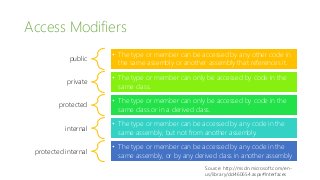 Access Modifiers
public
• The type or member can be accessed by any other code in
the same assembly or another assembly that references it.
private
• The type or member can only be accessed by code in the
same class.
protected
• The type or member can only be accessed by code in the
same class or in a derived class.
internal
• The type or member can be accessed by any code in the
same assembly, but not from another assembly.
protected internal
• The type or member can be accessed by any code in the
same assembly, or by any derived class in another assembly
Source: http://msdn.microsoft.com/en-
us/library/dd460654.aspx#Interfaces
 