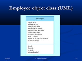 12/07/15 11S.Sreenivasa Rao
Employee object class (UML)Employee object class (UML)
Emplo yee
name: string
address: string
dateOfBir th: Date
employeeNo: integer
socialSecurityNo: string
depar tment: Dept
manager: Employee
salar y: integer
status: {current, left, retired}
taxCode: integer
. ..
join ()
leave ()
retire ()
changeDetails ()
 