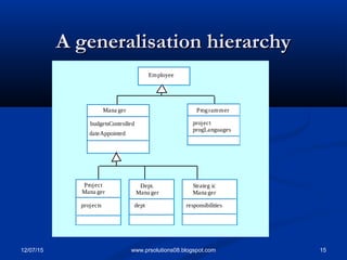 12/07/15 15www.prsolutions08.blogspot.com
A generalisation hierarchyA generalisation hierarchy
Employee
Programmer
project
progLanguages
Mana ger
Project
Mana ger
budgetsControlled
dateAppointed
projects
Dept.
Mana ger
Strateg ic
Mana ger
dept responsibilities
 