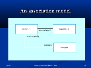 12/07/15 19www.prsolutions08.blogspot.com
An association modelAn association model
Employee Depar tment
Manager
is-member-of
is-managed-by
manages
 
