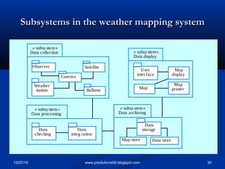 12/07/15 30www.prsolutions08.blogspot.com
Subsystems in the weather mapping systemSubsystems in the weather mapping system
Data
storage
User
inter face
« subsystem»
Data collection
« subsystem»
Data processing
« subsystem»
Data archiving
« subsystem»
Data display
Weather
station
Satellite
Comms
Balloon
Observer
Map store Data store
Data
storage
Map
User
inter face
Map
display
Map
printer
Data
checking
Data
integ ration
 