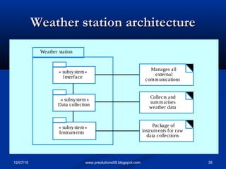 12/07/15 35www.prsolutions08.blogspot.com
Weather station architectureWeather station architecture
Weather station
Manages all
external
communications
Collects and
summarises
weather data
Package of
instruments for raw
data collections
« subsystem»
Data collection
« subsystem»
Instruments
« subsystem»
Interface
 
