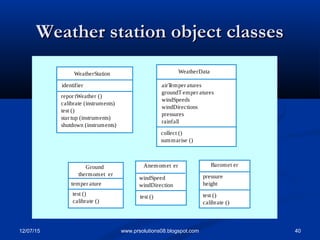 12/07/15 40www.prsolutions08.blogspot.com
Weather station object classesWeather station object classes
identifier
repor tWeather ()
calibrate (instruments)
test ()
star tup (instruments)
shutdown (instruments)
WeatherStation
test ()
calibrate ()
Ground
thermomet er
temper ature
Anemomet er
windSpeed
windDirection
test ()
Baromet er
pressure
height
test ()
calibrate ()
WeatherData
airTemper atures
groundT emper atures
windSpeeds
windDirections
pressures
rainfall
collect ()
summarise ()
 