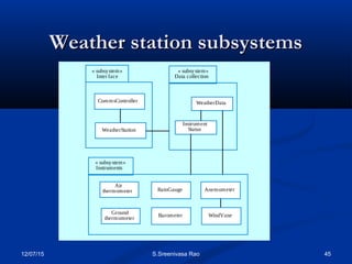 12/07/15 45S.Sreenivasa Rao
Weather station subsystemsWeather station subsystems
« subsystem»
Inter face
« subsystem»
Data collection
CommsController
WeatherStation
WeatherData
Instrument
Status
« subsystem»
Instruments
Air
thermometer
Ground
thermometer
RainGauge
Barometer
Anemometer
WindVane
 