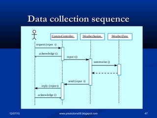 12/07/15 47www.prsolutions08.blogspot.com
Data collection sequenceData collection sequence
:CommsController
request (repor t)
acknowledge ()
repor t ()
summarise ()
reply (repor t)
acknowledge ()
send (repor t)
:WeatherStation :WeatherData
 