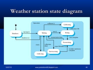 12/07/15 49www.prsolutions08.blogspot.com
Weather station state diagramWeather station state diagram
transmission done
calibrate ()
test ()star tup ()
shutdown ()
calibration OK
test complete
weather summary
complete
clock collection
done
Operation
repor tWeather ()
Shutdown Waiting Testing
Transmitting
Collecting
Summarising
Calibrating
 