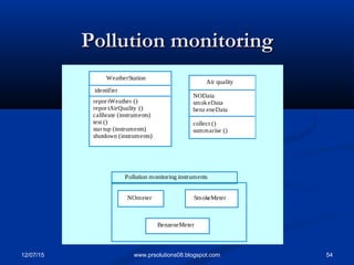 12/07/15 54www.prsolutions08.blogspot.com
Pollution monitoringPollution monitoring
NOData
smokeData
benz eneData
collect ()
summarise ()
Air quality
identifier
repor tWeather ()
repor tAirQuality ()
calibrate (instruments)
test ()
star tup (instruments)
shutdown (instruments)
WeatherStation
Pollution monitoring instruments
NOmeter SmokeMeter
BenzeneMeter
 