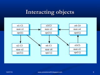 12/07/15 6www.prsolutions08.blogspot.com
Interacting objectsInteracting objects
state o3
o3:C3
state o4
o4: C4
state o1
o1: C1
state o6
o6: C1
state o5
o5:C5
state o2
o2: C3
ops1() ops3 () ops4 ()
ops3 () ops1 () ops5 ()
 