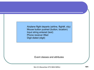 Mrs S G Bavachkar ATS SBGI MIRAJ 101
Airplane flight departs (airline, flight#, city)
Mouse button pushed (button, location)
Input string entered (text)
Phone receiver lifted
Digit dialed (digit)
Event classes and attributes
 