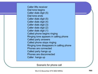 Mrs S G Bavachkar ATS SBGI MIRAJ 103
Caller lifts receiver
Dial tone begins
Caller dials digit (5)
Dial tone ends
Caller dials digit (5)
Caller dials digit (4)
Caller dials digit (3)
Caller dials digit (2)
Caller dials digit (1)
Called phone begins ringing
Ringing tone appears in calling phone
Called party answers
Called phone stops ringing
Ringing tone disappears in calling phone
Phones are connected
Called party hangs up
Phones are disconnected
Caller hangs up
Scenario for phone call
 
