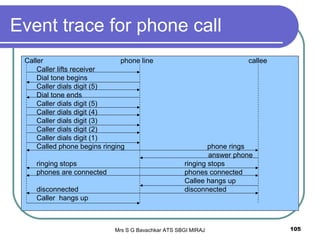 Mrs S G Bavachkar ATS SBGI MIRAJ 105
Event trace for phone call
Caller phone line callee
Caller lifts receiver
Dial tone begins
Caller dials digit (5)
Dial tone ends
Caller dials digit (5)
Caller dials digit (4)
Caller dials digit (3)
Caller dials digit (2)
Caller dials digit (1)
Called phone begins ringing phone rings
answer phone
ringing stops ringing stops
phones are connected phones connected
Callee hangs up
disconnected disconnected
Caller hangs up
 