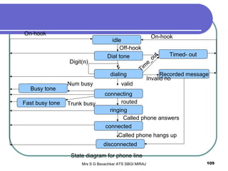 Mrs S G Bavachkar ATS SBGI MIRAJ 109
idle
Timed- out
disconnected
Busy tone
Fast busy tone
Dial tone
dialing
connecting
ringing
connected
Recorded message
On-hook
On-hook
Off-hook
Tim
e_out
Digit(n)
Invalid no
valid
routed
Called phone answers
Called phone hangs up
Trunk busy
Num busy
State diagram for phone line
 