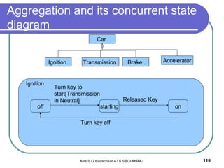 Mrs S G Bavachkar ATS SBGI MIRAJ 116
Aggregation and its concurrent state
diagram
Car
Ignition Transmission Brake Accelerator
Ignition
off starting on
Turn key to
start[Transmission
in Neutral] Released Key
Turn key off
 