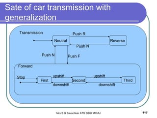 Mrs S G Bavachkar ATS SBGI MIRAJ 117
Sate of car transmission with
generalization
Transmission
Neutral Reverse
Push R
Push N
Forward
First Second Third
upshift upshift
downshift downshift
Stop
Push N Push F
 