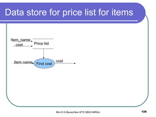 Mrs S G Bavachkar ATS SBGI MIRAJ 126
Data store for price list for items
Price list
Item_name
cost
Find costItem name cost
 