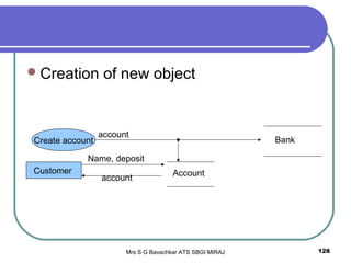 Mrs S G Bavachkar ATS SBGI MIRAJ 128
Creation of new object
Create account Bank
account
AccountCustomer
Name, deposit
account
 