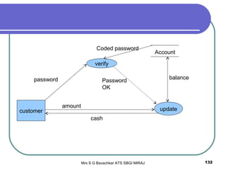 Mrs S G Bavachkar ATS SBGI MIRAJ 132
customer update
verify
Account
password
amount
cash
Coded password
Password
OK
balance
 