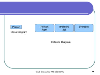 Mrs S G Bavachkar ATS SBGI MIRAJ 31
Person
Class Diagram
(Person)
Ram
(Person)
Jai
(Person)
Instance Diagram
 