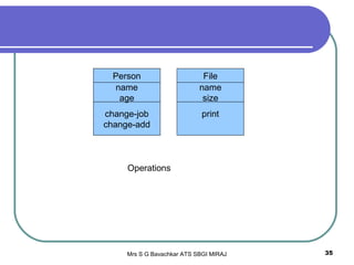 Mrs S G Bavachkar ATS SBGI MIRAJ 35
Person
name
age
change-job
change-add
Person
name
age
change-job
change-add
Person
name
age
print
File
name
size
Operations
 