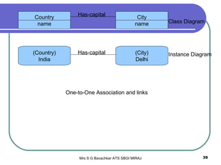 Mrs S G Bavachkar ATS SBGI MIRAJ 39
Country
name
City
name
Has-capital
(Country)
India
(City)
Delhi
Has-capital
Has-capital
Class Diagram
Instance Diagram
One-to-One Association and links
 
