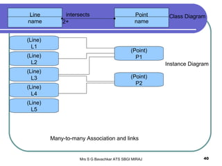 Mrs S G Bavachkar ATS SBGI MIRAJ 40
Line
name
Point
name
intersects
2+
(Line)
L1
(Line)
L2
(Line)
L3
(Point)
P1
(Line)
L4
(Line)
L5
(Point)
P2
Many-to-many Association and links
Class Diagram
Instance Diagram
 