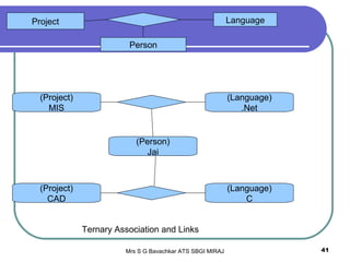 Mrs S G Bavachkar ATS SBGI MIRAJ 41
Project Language
Person
(Project)
MIS
(Language)
.Net
(Project)
CAD
(Language)
C
(Person)
Jai
Ternary Association and Links
 