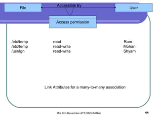 Mrs S G Bavachkar ATS SBGI MIRAJ 44
File User
Accessible By
Access permission
/etc/temp read Ram
/etc/temp read-write Mohan
/usr/lgn read-write Shyam
Link Attributes for a many-to-many association
 