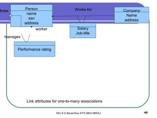 Mrs S G Bavachkar ATS SBGI MIRAJ 45
Person
name
ssn
address
Company
Name
address
Works-for
Salary
Job-title
Performance rating
boss
manages
worker
Link attributes for one-to-many associations
 