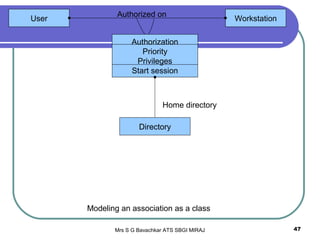 Mrs S G Bavachkar ATS SBGI MIRAJ 47
User Workstation
Authorized on
Authorization
Priority
Privileges
Start session
Directory
Home directory
Modeling an association as a class
 