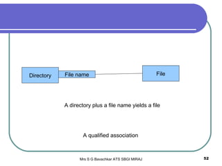 Mrs S G Bavachkar ATS SBGI MIRAJ 52
Directory FileFile name
A qualified association
A directory plus a file name yields a file
 