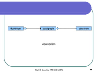 Mrs S G Bavachkar ATS SBGI MIRAJ 55
document paragraph sentence
Aggregation
 
