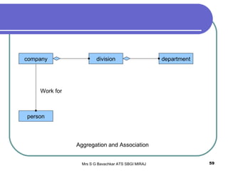 Mrs S G Bavachkar ATS SBGI MIRAJ 59
company division department
person
Work for
Aggregation and Association
 