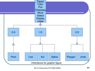 Mrs S G Bavachkar ATS SBGI MIRAJ 61
Figure
Color
Pos
Thickness
Move
Select
Display
rotate
0 D 1 D 2 D
Point Line Arc Spline circlePolygon
Inheritance for graphic figure
 