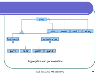 Mrs S G Bavachkar ATS SBGI MIRAJ 63
lamp
base cover switch wiring
incandescentfluorescent
part4part3part2part1
Aggregation and generalization
 