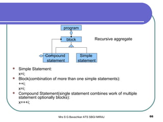Mrs S G Bavachkar ATS SBGI MIRAJ 66
 Simple Statement:
x=i;
 Block(combination of more than one simple statements):
++i;
x=i;
 Compound Statement(single statement combines work of multiple
statement optionally blocks):
x=++i;
program
block
Compound
statement
Simple
statement
Recursive aggregate
 