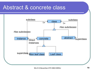 Mrs S G Bavachkar ATS SBGI MIRAJ 72
Abstract & concrete class
class
concrete abstractinstance
Leaf classNon leaf class
subclass
1+ 1+
subclass
Has subclasses
Has subclasses
superclass
superclass
Direct
instances
 