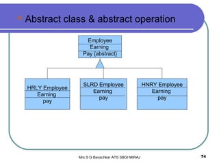Mrs S G Bavachkar ATS SBGI MIRAJ 74
Abstract class & abstract operation
Employee
Earning
Pay {abstract}
SLRD Employee
Earning
pay
HNRY Employee
Earning
pay
HRLY Employee
Earning
pay
 