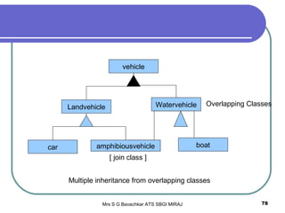 Mrs S G Bavachkar ATS SBGI MIRAJ 78
vehicle
WatervehicleLandvehicle
boatamphibiousvehiclecar
Multiple inheritance from overlapping classes
[ join class ]
Overlapping Classes
 