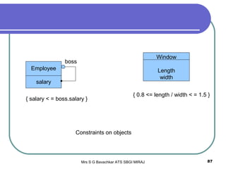 Mrs S G Bavachkar ATS SBGI MIRAJ 87
Employee
salary
boss
{ salary < = boss.salary }
Window
Length
width
{ 0.8 <= length / width < = 1.5 }
Constraints on objects
 