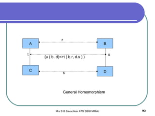Mrs S G Bavachkar ATS SBGI MIRAJ 93
A
C
B
D
r
s
t u
{u ( b, d)=>t ( b.r, d.s ) }
General Homomorphism
 