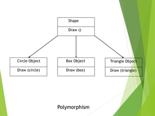 Shape
Draw ()
Circle Object
Draw (circle)
Box Object
Draw (box)
Triangle Object
Draw (triangle)
Polymorphism
 