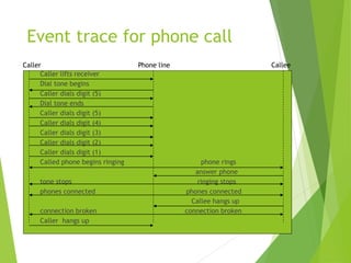 Event trace for phone call
Caller lifts receiver
Dial tone begins
Caller dials digit (5)
Dial tone ends
Caller dials digit (5)
Caller dials digit (4)
Caller dials digit (3)
Caller dials digit (2)
Caller dials digit (1)
Called phone begins ringing phone rings
answer phone
tone stops ringing stops
phones connected phones connected
Callee hangs up
connection broken connection broken
Caller hangs up
Caller Phone line Callee
 