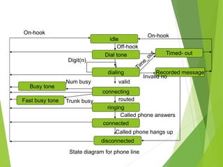 idle
Timed- out
disconnected
Busy tone
Fast busy tone
Dial tone
dialing
connecting
ringing
connected
Recorded message
On-hook
On-hook
Off-hook
Digit(n)
Invalid no
valid
routed
Called phone answers
Called phone hangs up
Trunk busy
Num busy
State diagram for phone line
 