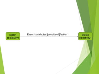 State1
do:activity1
State2
do:activity1
Event1 (attributes)[condition1]/action1
 